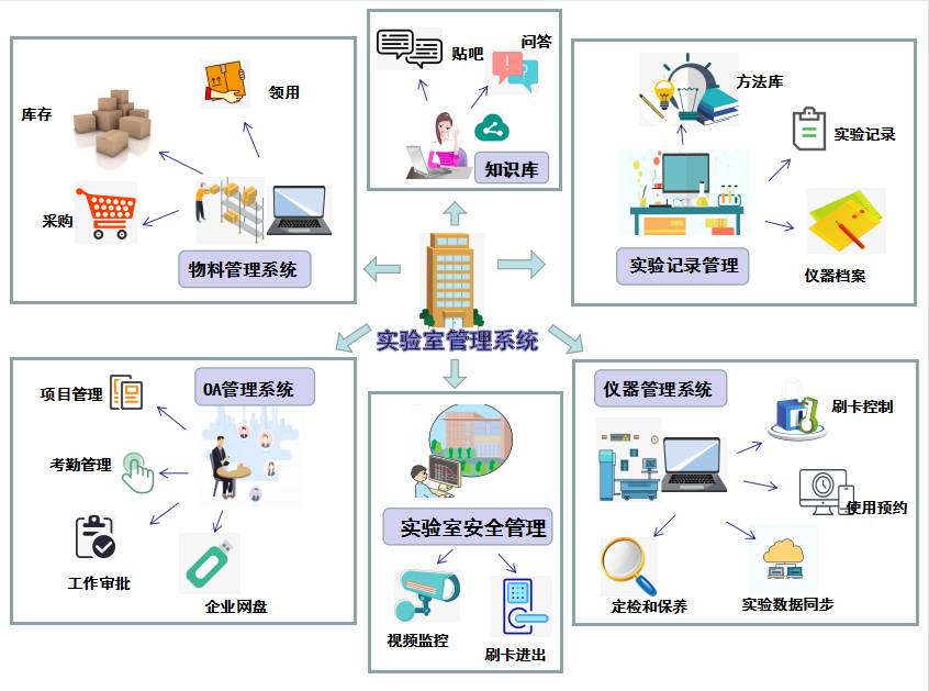 實驗室管理整體解決方案