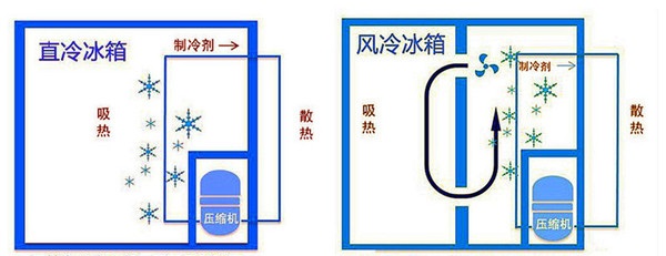 冰箱直冷風冷