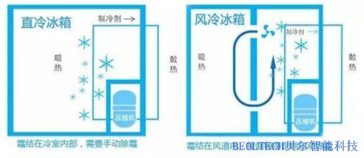 冰箱內(nèi)部溫差