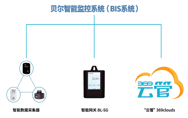 智能溫濕度監控系統可以應用在哪些設備中？貝爾科技為您揭曉
